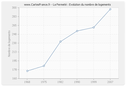 La Fermeté : Evolution du nombre de logements